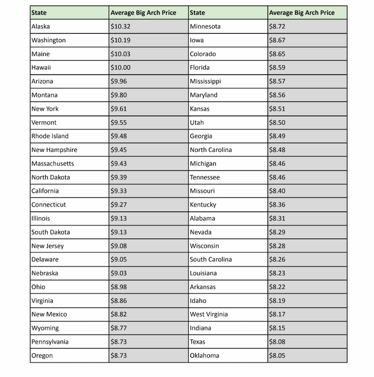 A table compares the average price of a Big Mac across U.S. states, showing Alaska as most expensive at $10.32 and Mississippi as least expensive at $8.05. Each state is paired with its respective average price.