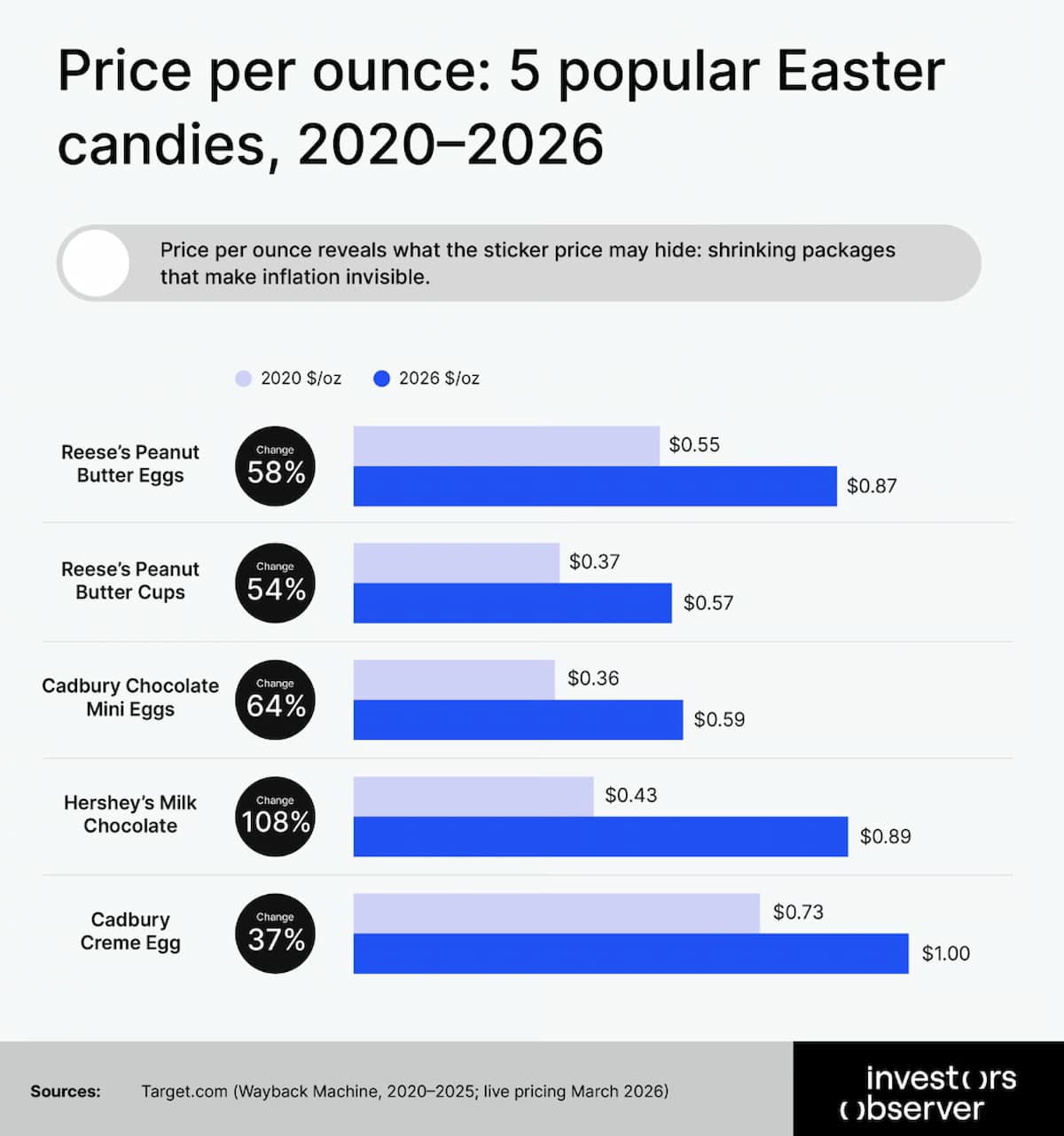 A chart shows price per ounce for 5 popular Easter candies in 2020 and projected for 2026, highlighting significant increases. Reese’s Peanut Butter Eggs rise 59%, Creme Egg rises 37%, and Hershey’s Milk Chocolate Mini Eggs rise 108%.