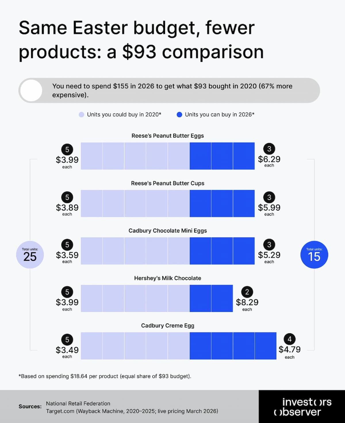 Infographic comparing 2020 and 2026 prices of Easter chocolates, showing higher costs in 2026 for Reese’s eggs, Cadbury eggs, and Hershey’s. $155 in 2026 buys what $93 did in 2020, a 67% increase. Bar and price labels included.