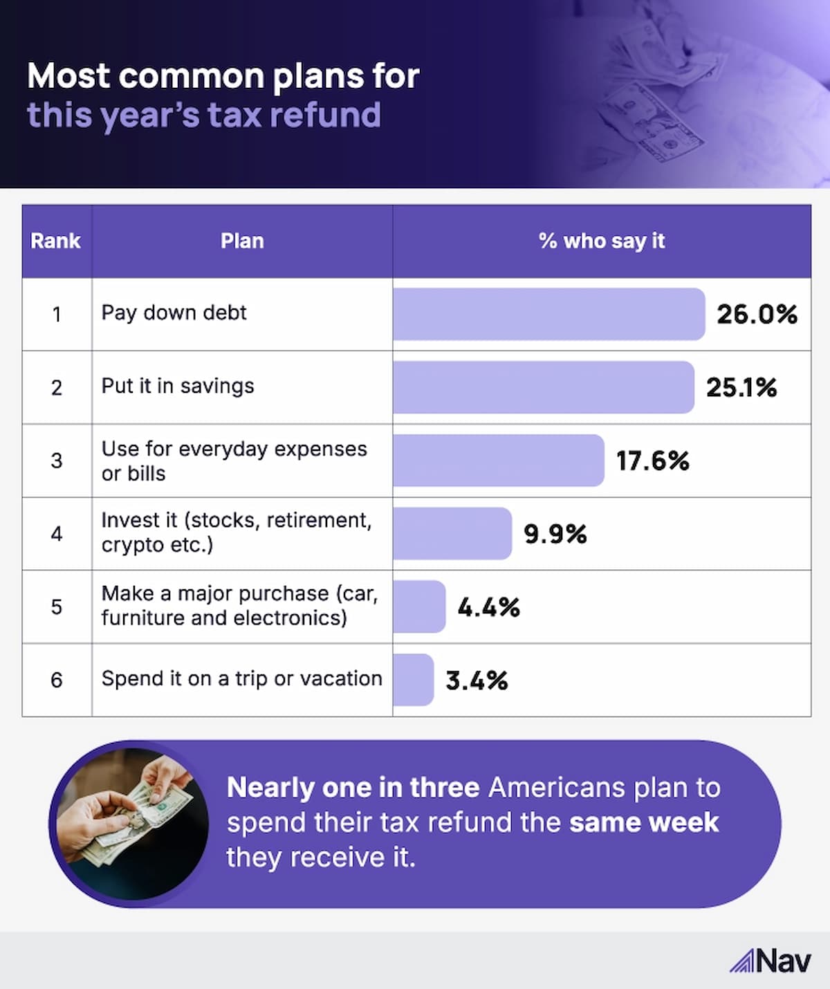 Infographic showing top tax refund uses: 26% pay down debt, 25.1% put in savings, 17.6% use for bills, 9.9% invest, 4.4% make major purchases, 3.4% spend on trips. Image of cash and a card, Nav logo.