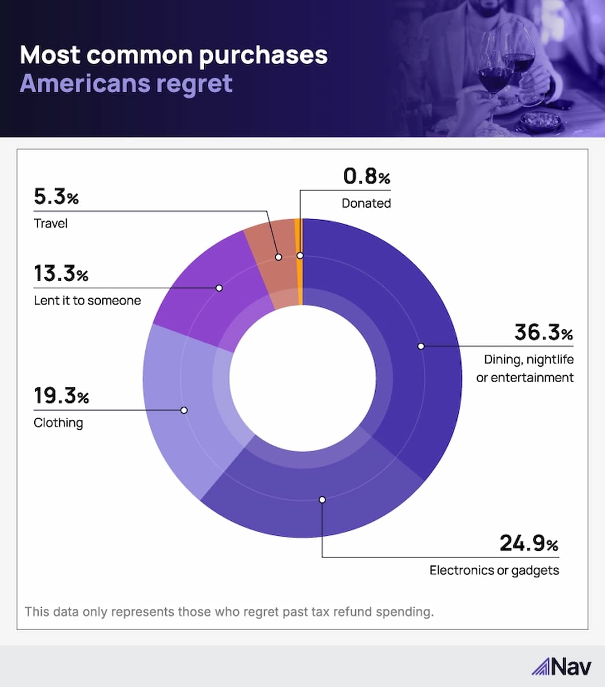 A donut chart displays common purchases Americans regret: 36.3% dining, nightlife, or entertainment; 24.9% electronics or gadgets; 19.3% clothing; 13.3% lent to someone; 5.3% travel; 0.8% donated.