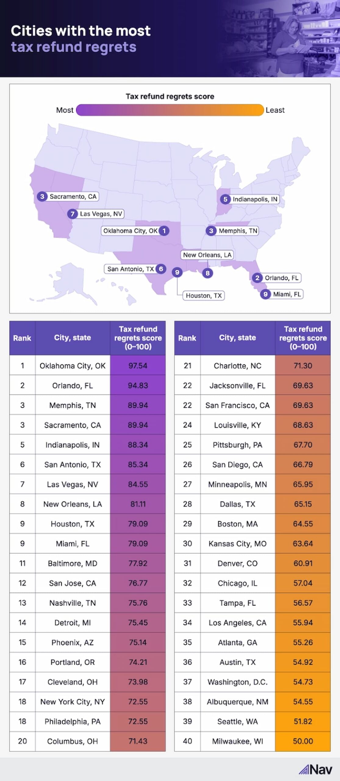 A U.S. map and table ranking 20 cities by tax refund regrets, from Oklahoma City ranked highest (94.00) to Milwaukee lowest (50.00), with a color gradient showing higher regret scores in purple and lower in orange.