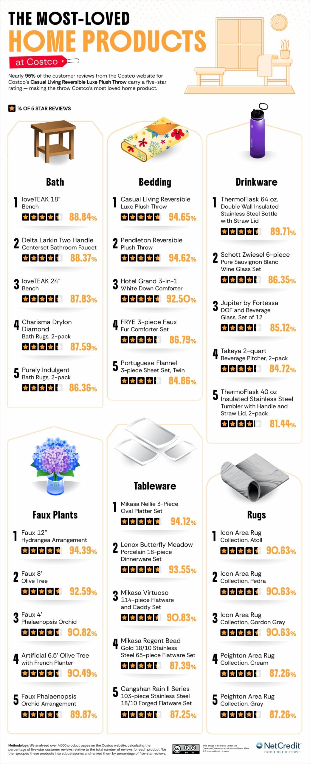 An infographic titled "The Most-Loved Home Products at Costco" lists the top five products in Bath, Bedding, Drinkware, Faux Plants, Tableware, and Rugs with their Yelp rating percentages, product names, and small product images.