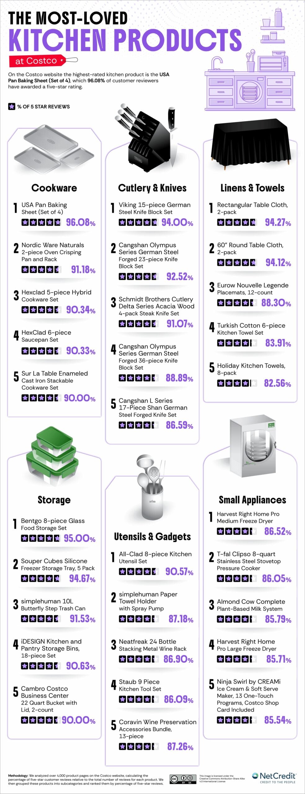 Infographic listing the most-loved kitchen products at Costco by category, including cookware, cutlery, linens, storage, utensils, and small appliances, with top picks, star ratings, and user review counts.