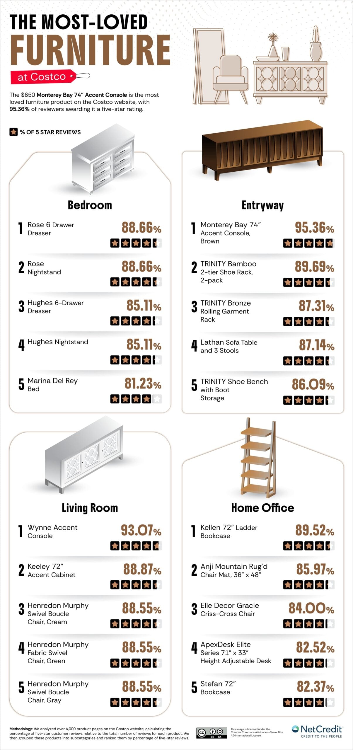 Infographic ranking the most-loved furniture at Costco by room—bedroom, entryway, living room, home office—with top-rated items, star percentages, and small product images for each category. NetCredit logo at bottom right.