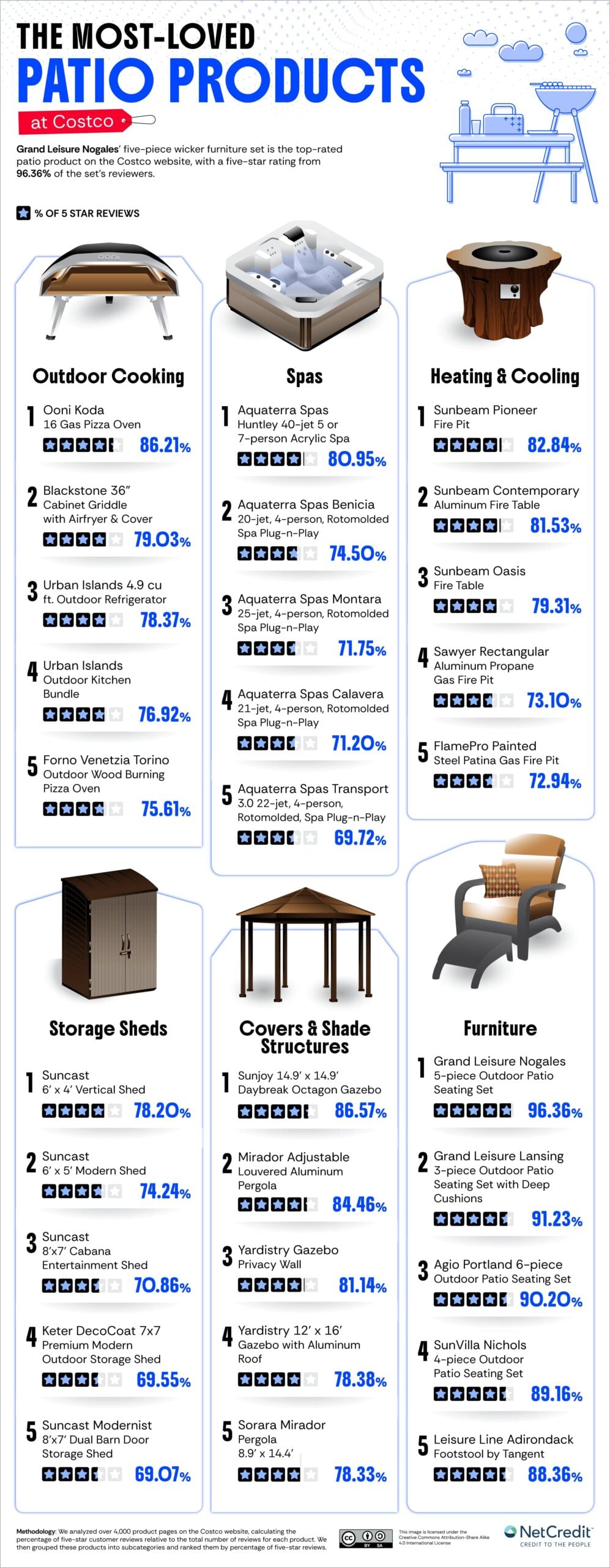 Infographic listing the most-loved patio products at Costco by category, including outdoor cooking, spas, heating & cooling, storage sheds, covers & shade, and furniture, with star ratings and product images for each item.