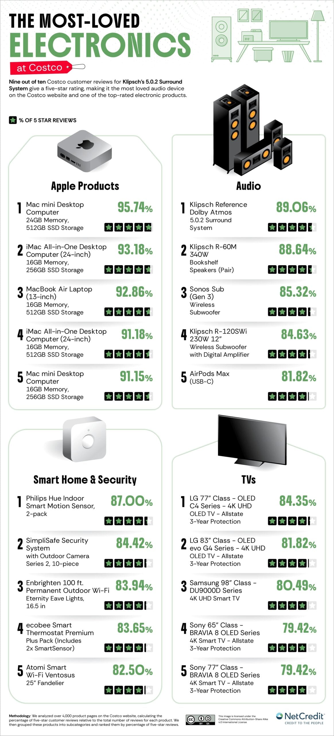 An infographic listing the most-loved electronics at Costco, sorted by category: Apple Products, Audio, Smart Home & Security, and TVs, with product names, images, ratings, and percentage of 5-star reviews.