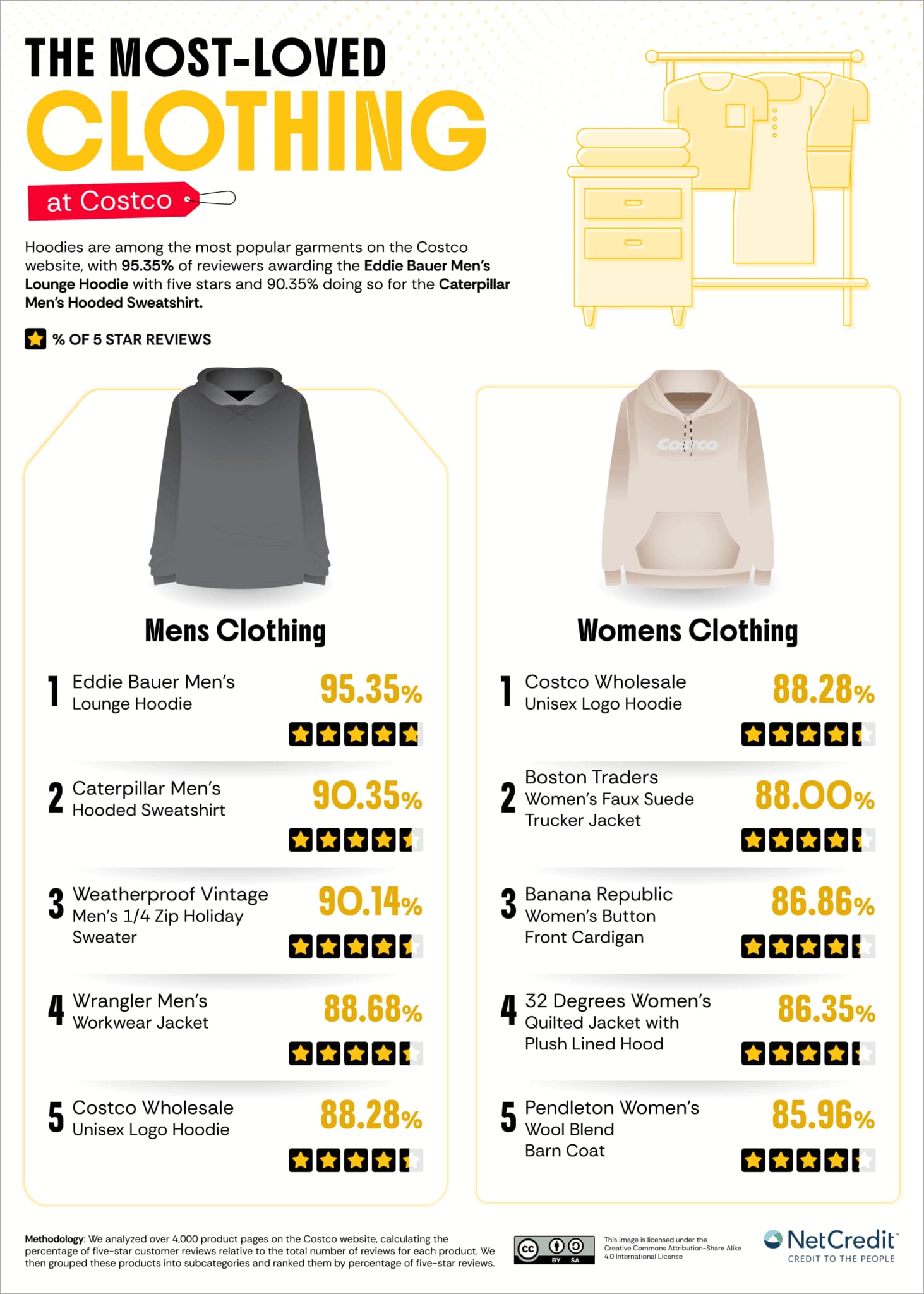 An infographic showing the most-loved clothing at Costco, listing top men's and women's items by 5-star review percentage. Top men's: Eddie Bauer hoodie (95.35%). Top women's: Costco hoodie (88.28%). Other ranked items and brands shown.