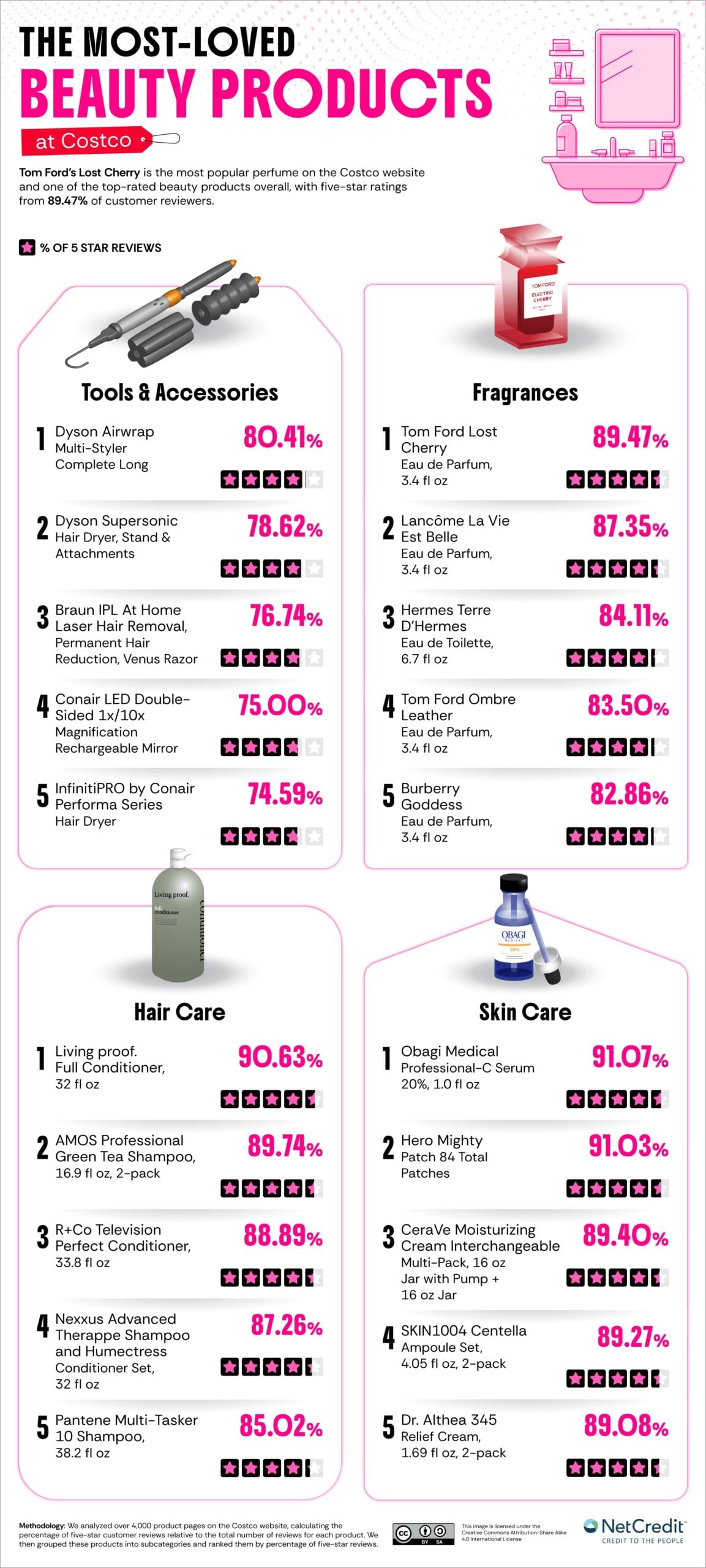 Infographic titled “The Most-Loved Beauty Products at Costco” lists top products in Tools, Fragrances, Hair, and Skin Care, each rated by percentage of 5-star reviews, with icons and pink, purple, and white color scheme.