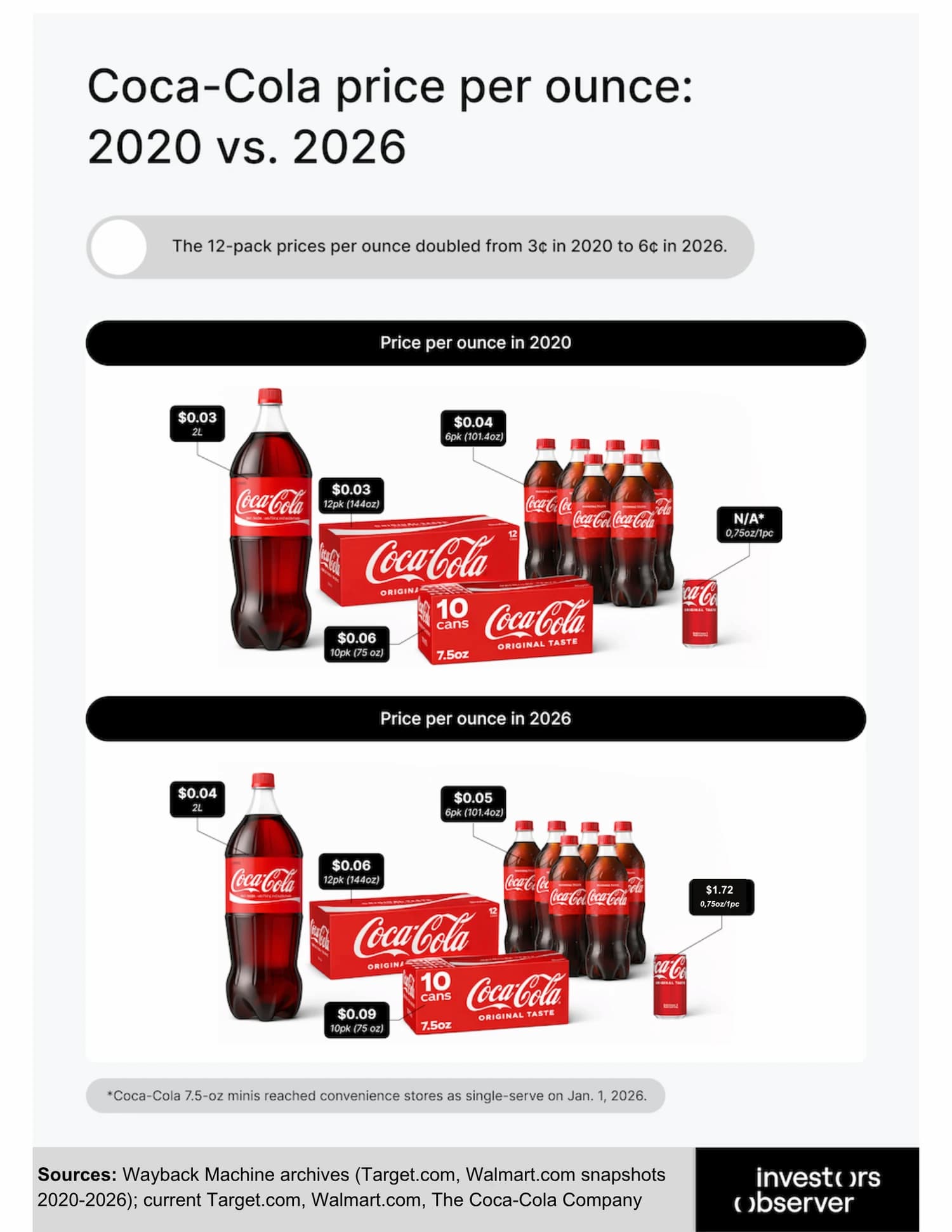 Infographic comparing Coca-Cola prices per ounce in 2020 and 2026 for various bottle and can sizes, highlighting that the 12-pack price per ounce doubled from 3¢ in 2020 to 6¢ in 2026.