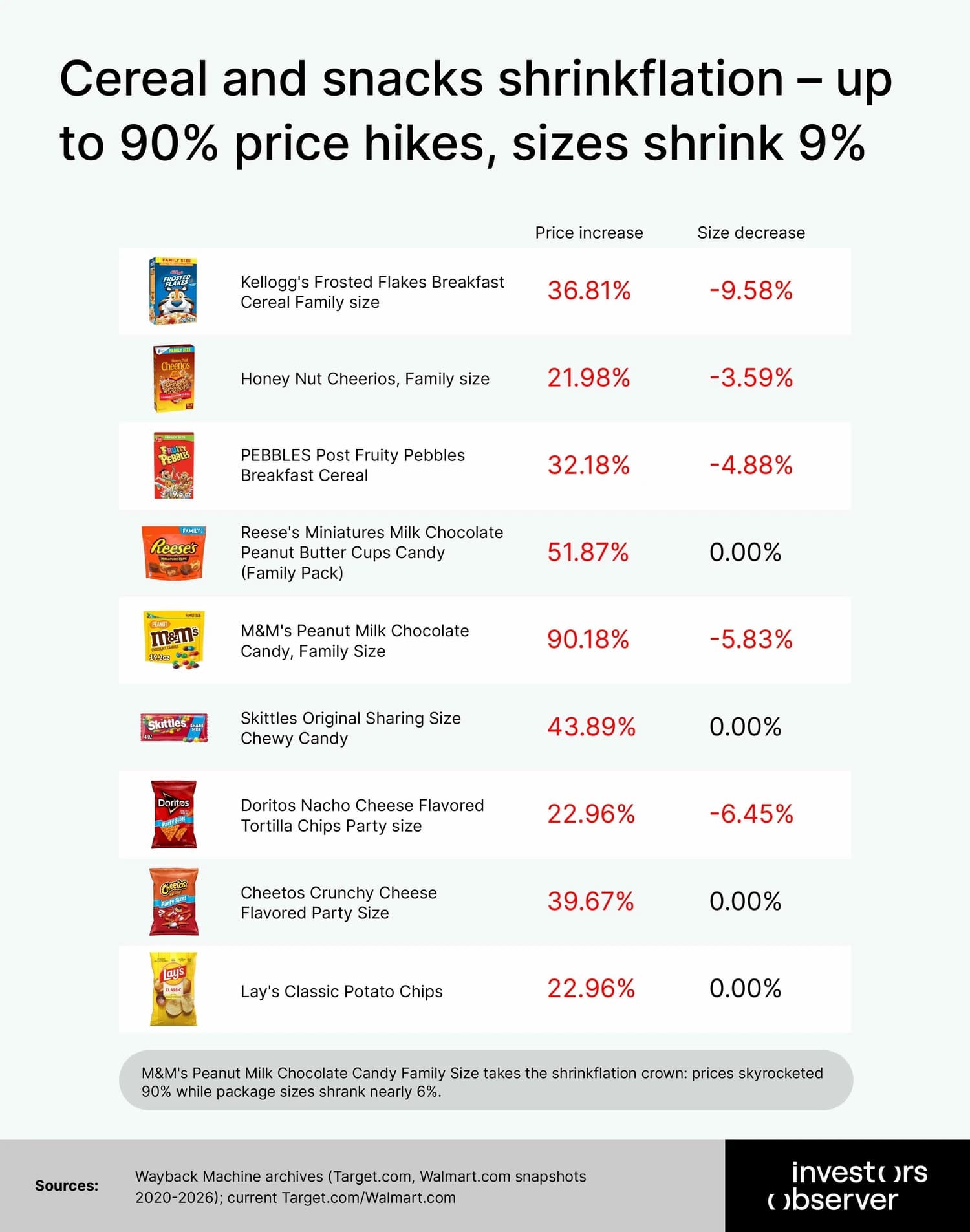 Infographic titled "Cereal and snacks shrinkflation – up to 90% price hikes, sizes shrink 9%," showing price increases and size decreases for popular snack brands, including Kellogg’s, Reese’s, M&M’s, and Cheetos.