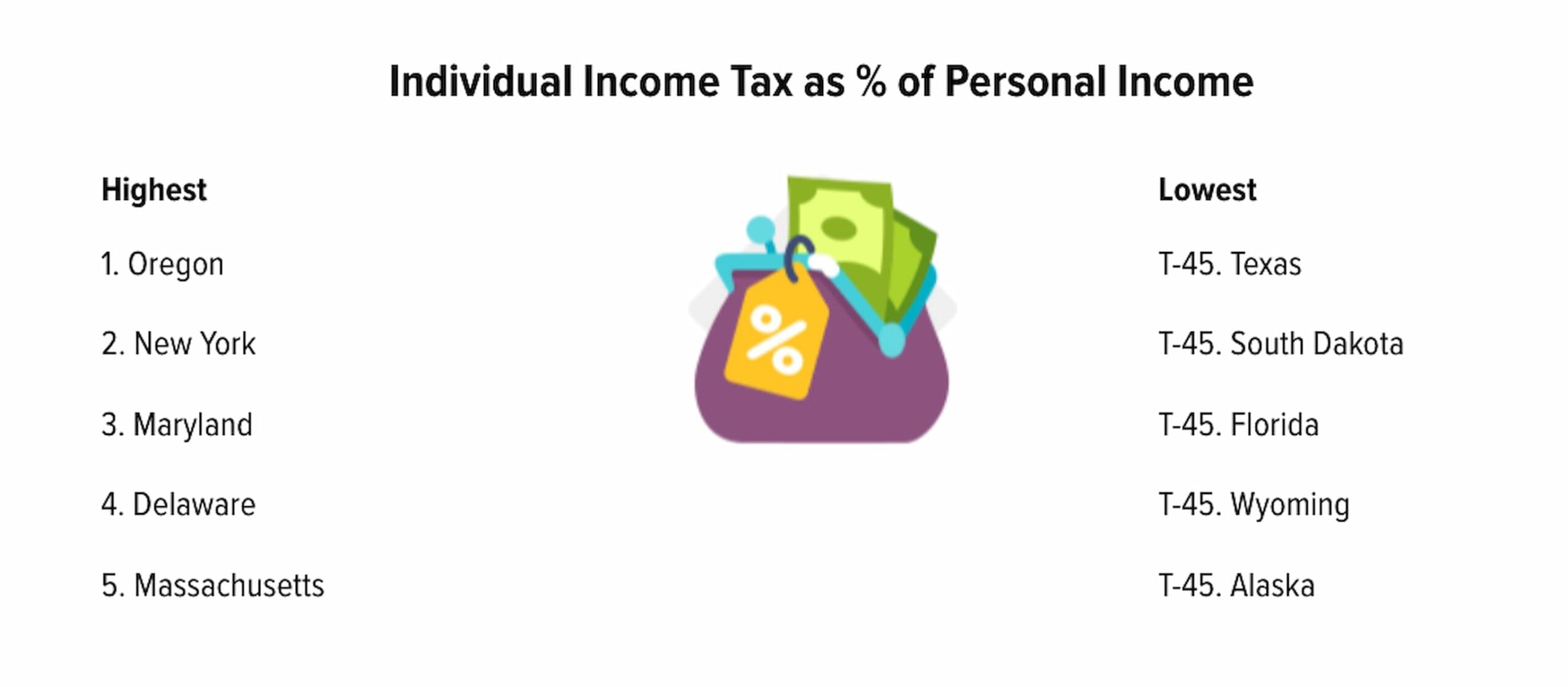Illustration of a wallet with money and a percent symbol. To the left, a list of states with the highest individual income tax as a percentage of personal income; to the right, states tied for the lowest rates.