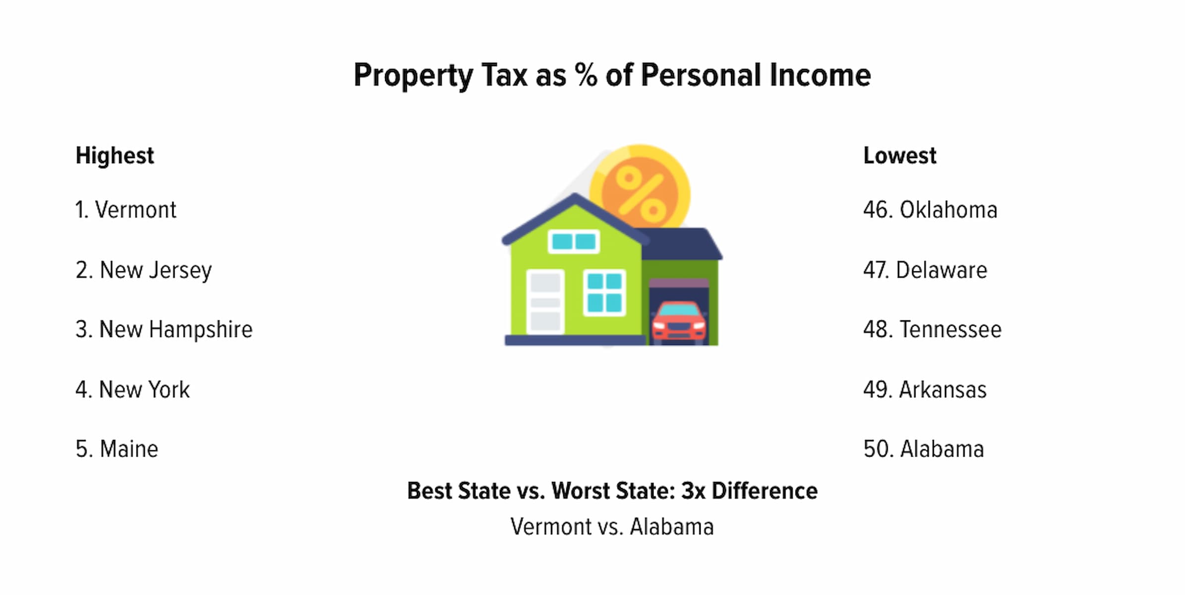 Infographic showing U.S. states with the highest and lowest property tax as a percentage of personal income. Vermont is highest, Alabama is lowest, with a 3x difference. Illustration of a house with a large coin and percent symbol.