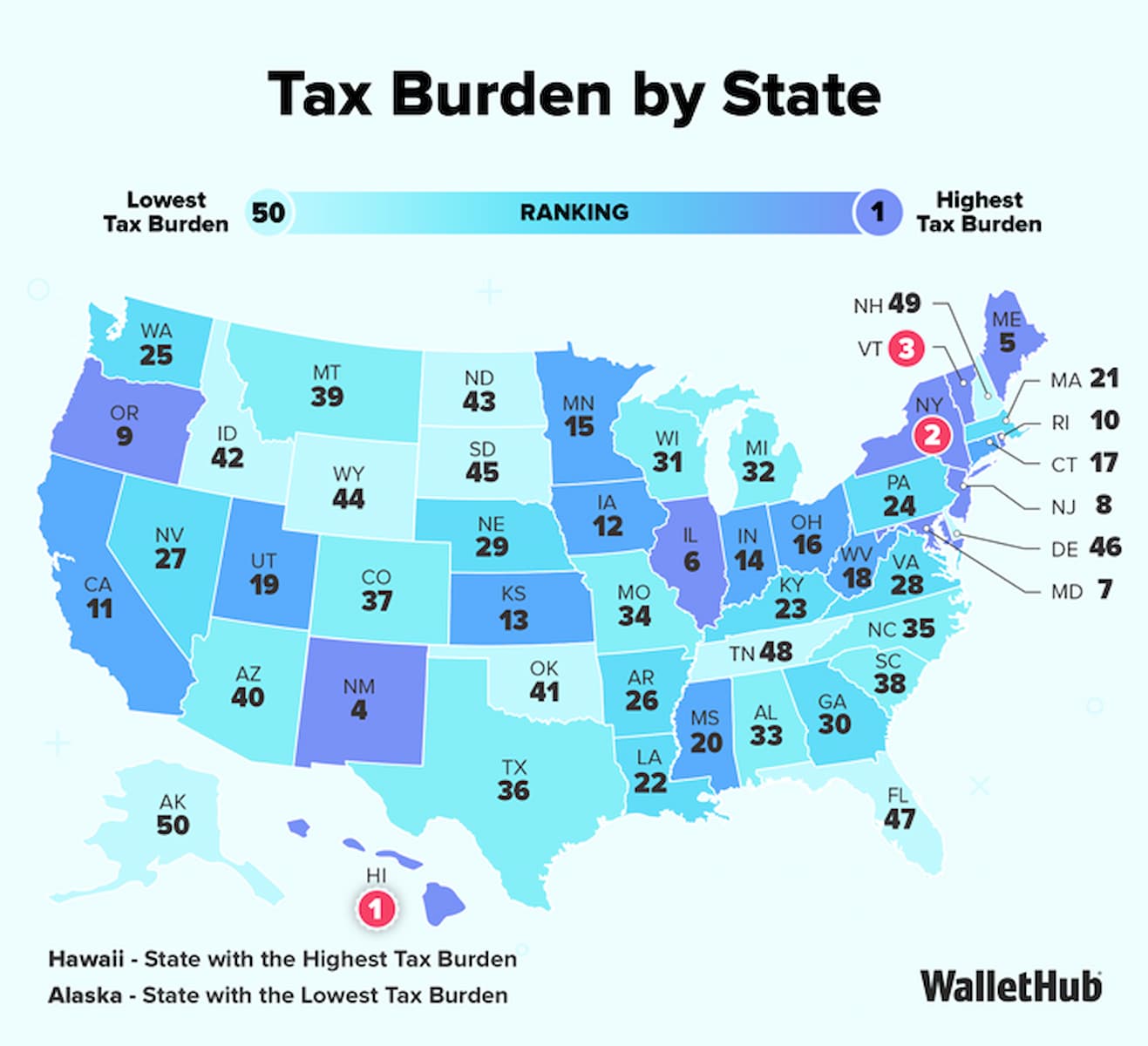 Map of the U.S. showing state tax burden rankings from 1 (highest) to 50 (lowest). Hawaii is ranked highest, Alaska is lowest. States are color-coded by rank. WalletHub logo appears in the bottom right corner.