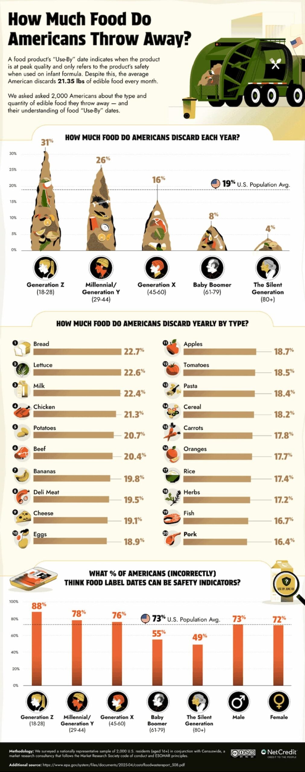 Infographic showing how much food Americans discard by generation, types of food wasted, and misconceptions about food label dates, with illustrations of food waste piles and a farm vehicle collecting discarded food.