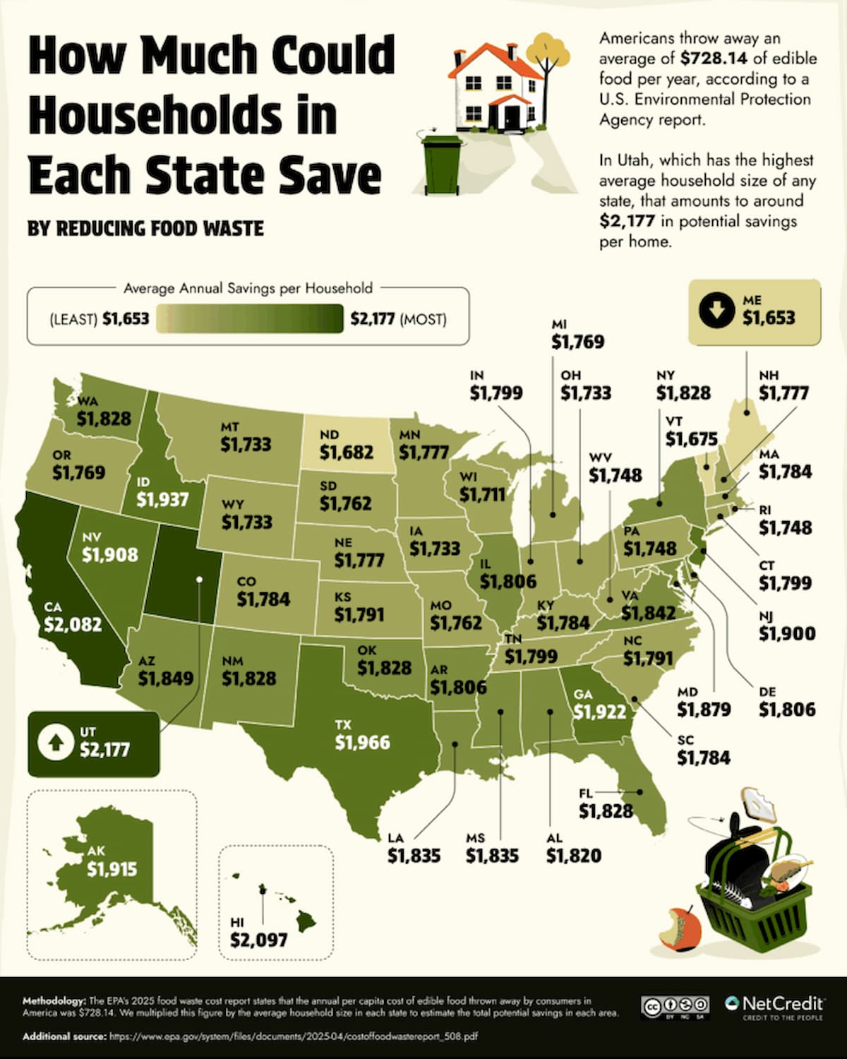 A map of the U.S. shows average annual household savings by state from reducing food waste, ranging from $1,563 (Hawaii) to $2,177 (Utah). Each state’s savings is labeled, with Utah highlighted as the highest.