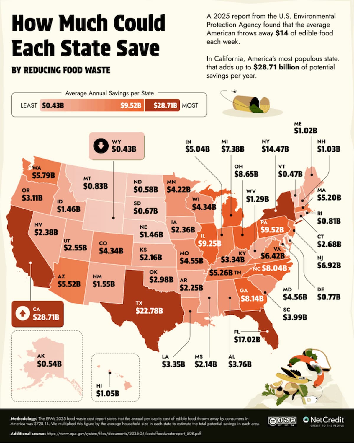 Infographic map of the U.S. showing how much each state could save annually by reducing food waste; California leads at $5.43B, followed by Texas at $4.60B and New York at $3.98B. Total U.S. potential savings: $28.71B.