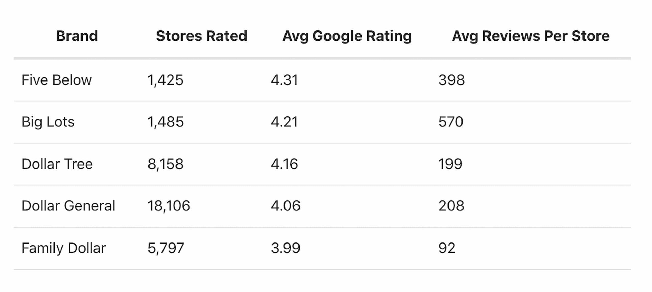 A table compares five retail brands by stores rated, average Google rating, and average reviews per store. Five Below leads in rating (4.31), Big Lots in reviews per store (570), and Dollar General in stores rated (18,106).