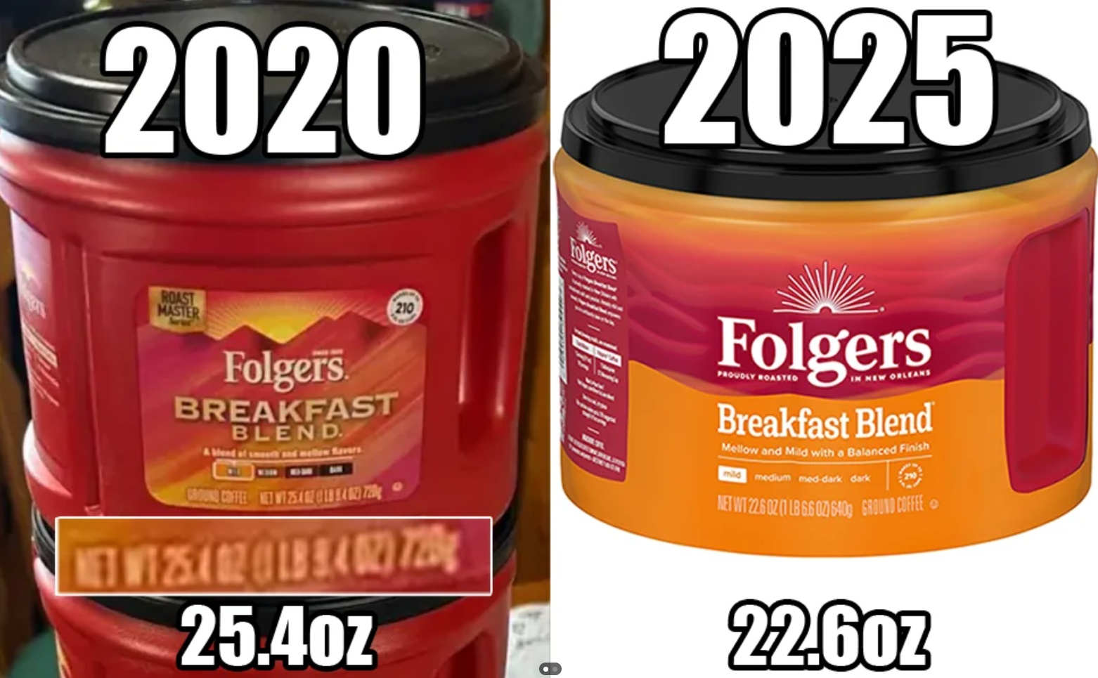 Side-by-side image comparing Folgers Breakfast Blend coffee containers: the 2020 version is 25.4 oz, and the 2025 version is 22.6 oz, highlighting a reduction in product size over time.
