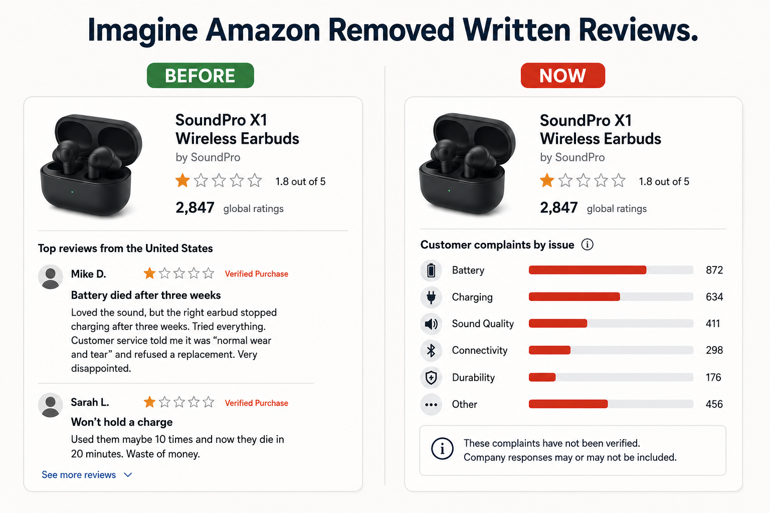 A comparison image showing an Amazon product page with written reviews on the left and only rating bars on the right, demonstrating the impact of removing written reviews.