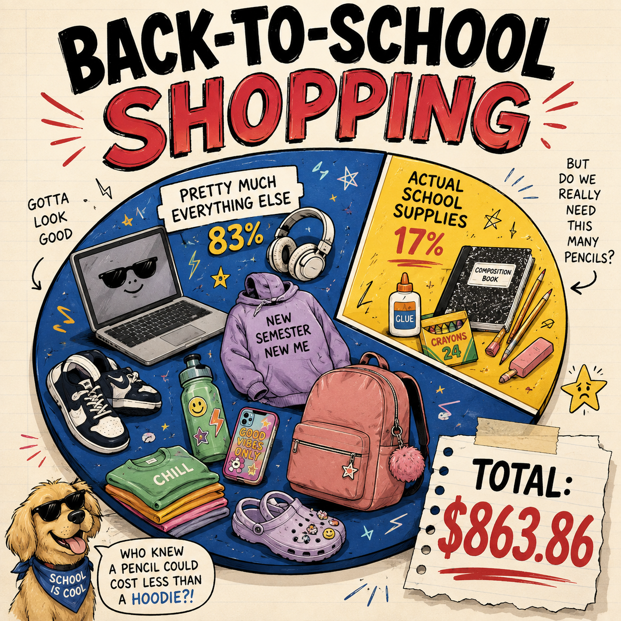 A colorful back-to-school shopping infographic shows clothes and accessories (83%) and school supplies (17%) with a total cost of $863.86. A dog in sunglasses and a scarf says, “School is cool!” and holds a sign about pencil prices.